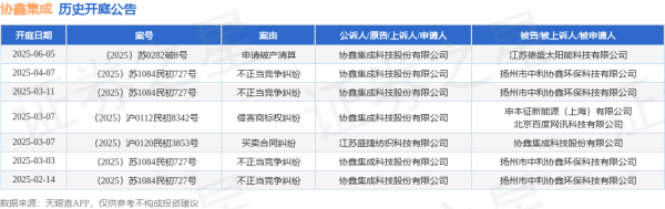 配资平台查询 协鑫集成作为原告/上诉人的1起涉及申请破产清算的诉讼将于2025年6月5日开庭
