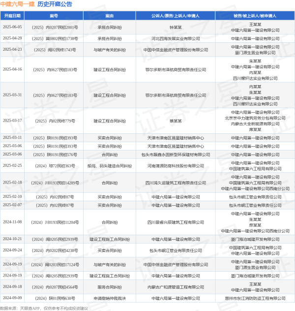 在线实盘配资 中建六局一建作为被告/被上诉人的1起涉及承揽合同纠纷的诉讼将于2025年6月5日开庭