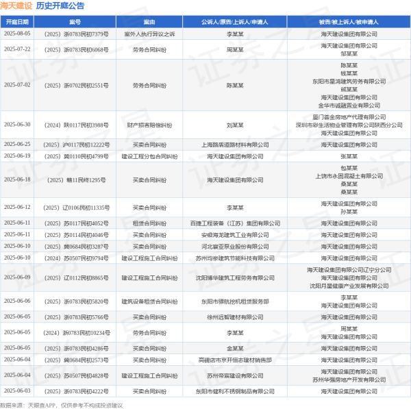 炒股杠杆 海天建设作为被告/被上诉人的1起涉及劳务合同纠纷的诉讼将于2025年6月5日开庭