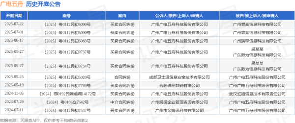 股票配资网配资 广电五舟作为原告/上诉人的1起涉及买卖合同纠纷的诉讼将于2025年6月17日开庭