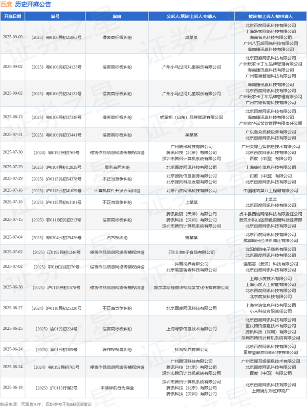 配资服务网 百度作为被告/被上诉人的1起涉及网络侵权责任纠纷的诉讼将于2025年6月17日开庭